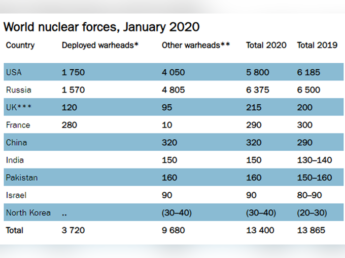 nuclear weapon countries