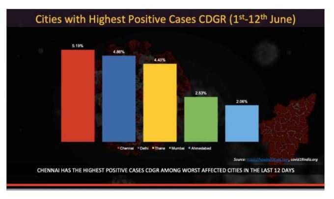 chennai cases