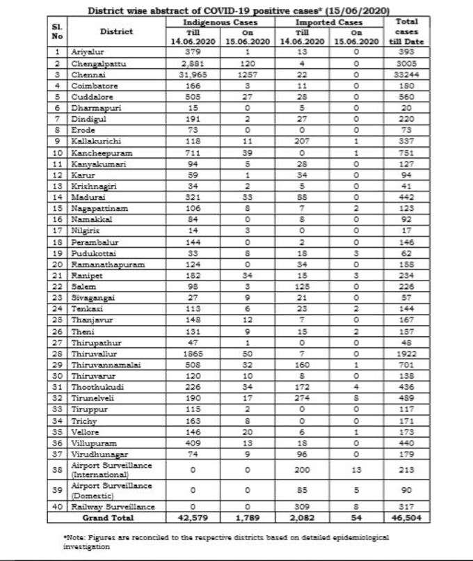 மாவட்ட வாரியாக நிலவரம்