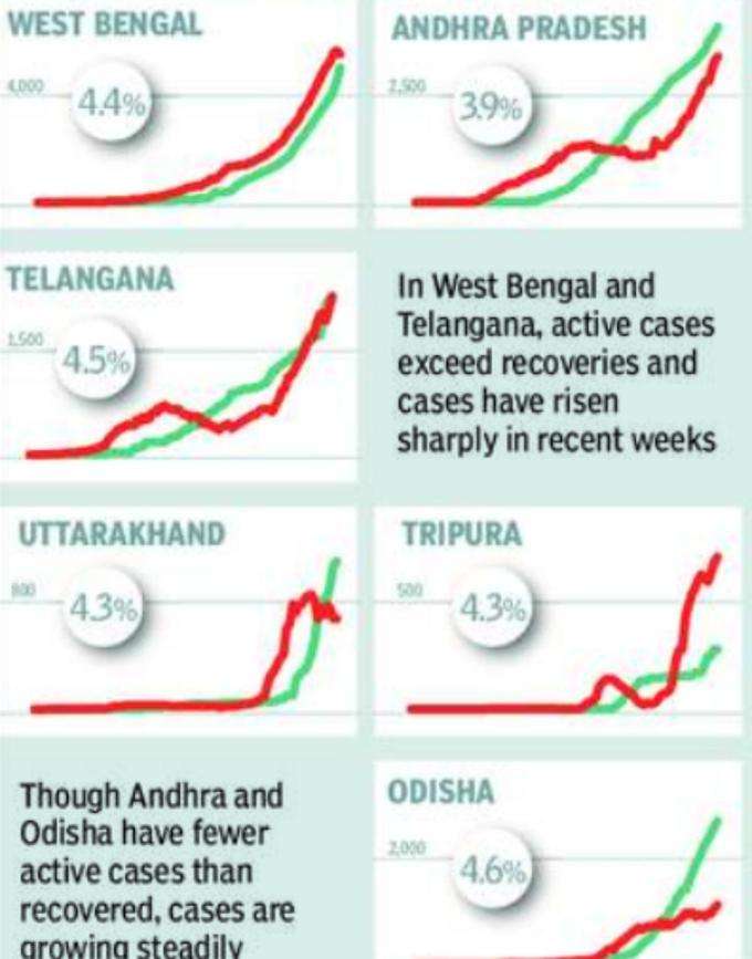 बंगाल, तेलंगाना दे रहे टेंशन, आंध्र प्रदेश और ओडिशा में ज्‍यादा हैं रिकवरी