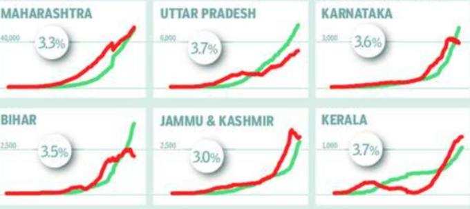महाराष्‍ट्र, J&K और केरल में दोनों आंकड़े लगभग बराबर
