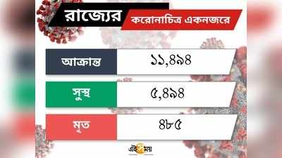 Coronavirus Death Toll in Kolkata করোনার গ্রাসে বাংলা LIVE: ২৪ ঘণ্টায় আক্রান্ত হয়েছেন ৪১৫ জন, সুস্থ ৫৩৪