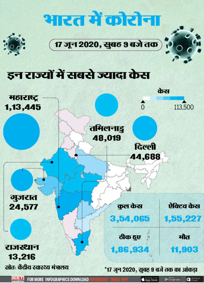 इन 5 राज्यों में हैं सबसे ज्यादा कोरोना केस, यहां देखिए लिस्ट