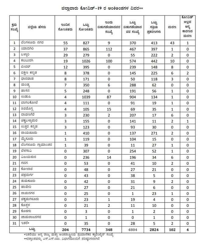 ​348 ಸೋಂಕಿತರು ಡಿಸ್ಚಾರ್ಜ್‌, ಐಸಿಯುನಲ್ಲಿ 72 ರೋಗಿಗಳು!