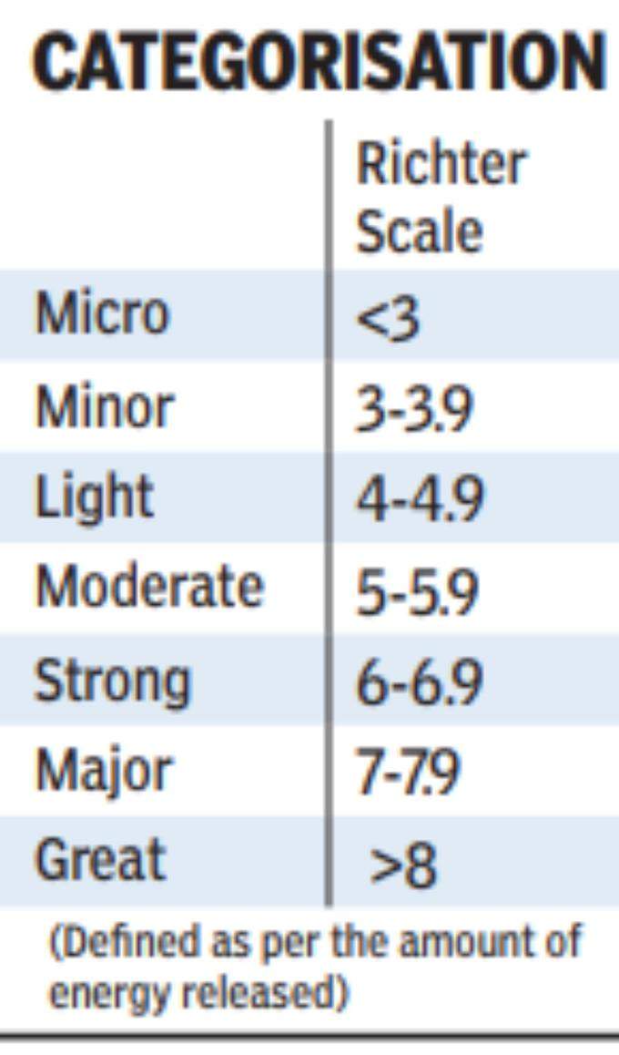 Delhi-quakes-category