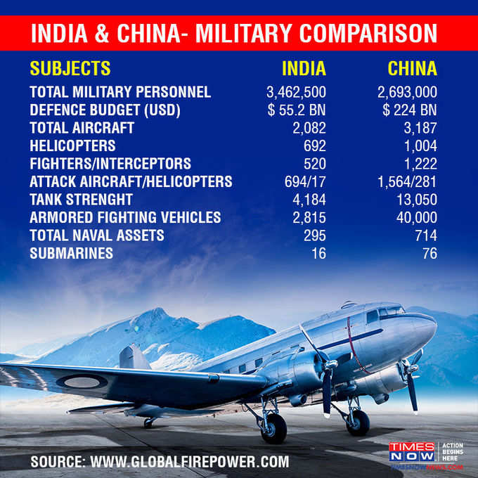 India-China Military Comparison