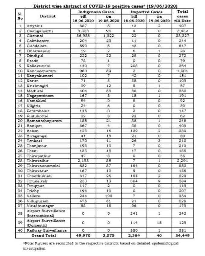 மாவட்ட வாரியாக நிலவரம்