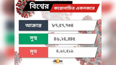 Coronavirus in World করোনার গ্রাসে বিশ্ব LIVE: করোনায় আক্রান্ত বাংলাদেশের ক্রিকেটার তামিম ইকবালের দাদা