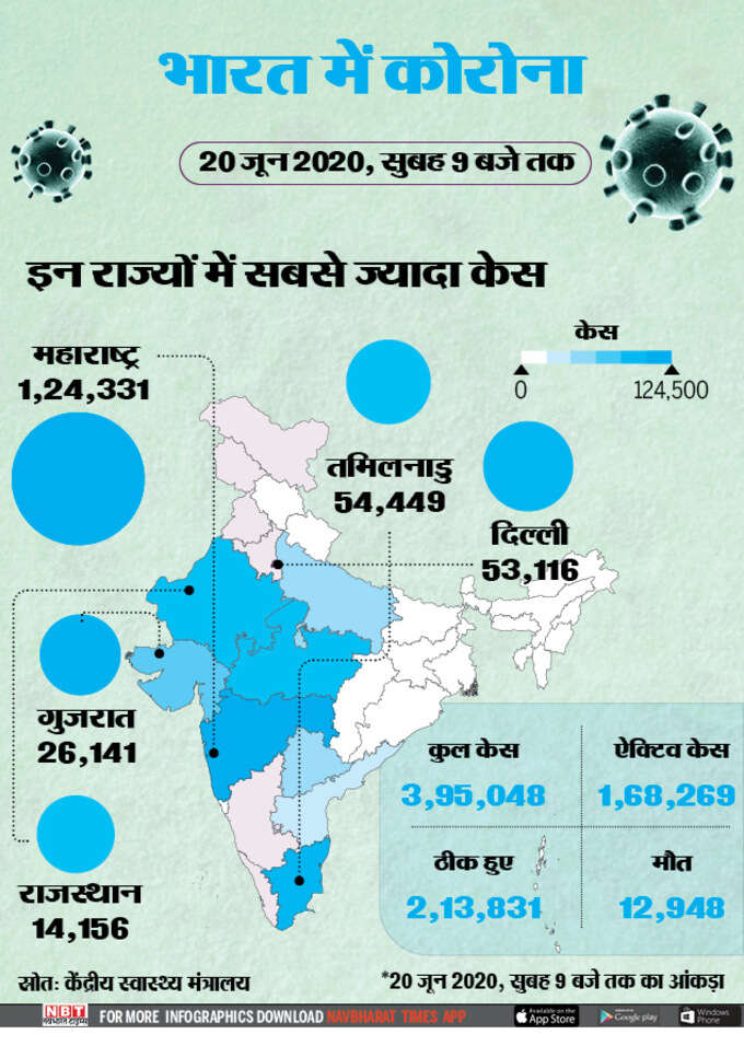 इन 5 राज्यों में हैं सबसे ज्यादा कोरोना के मरीज। यहां देखिए लिस्ट