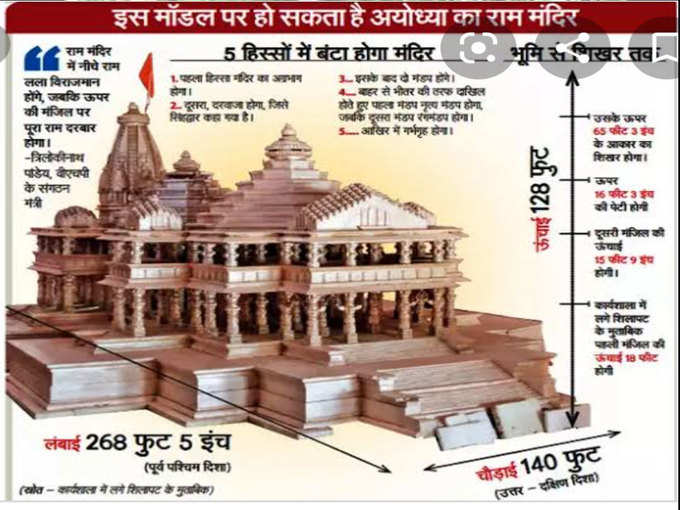 राम मंदिर का प्रस्तावित डिजाइन