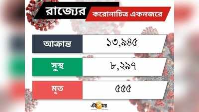 রাজ্যে করোনায় আক্রান্ত আরও ৪১৪, আশাপ্রদ সুস্থতার হার