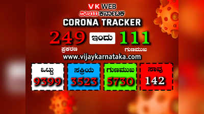 ರಾಜ್ಯದಲ್ಲಿ ತಗ್ಗದ ಕೊರೊನಾ..! ಮತ್ತೆ 249 ಕೇಸ್‌, ಬೆಂಗಳೂರಿನಲ್ಲಿ ಕೈ ಮೀರ್ತಿದೆ ಪರಿಸ್ಥಿತಿ