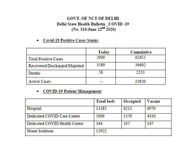 दिल्ली में कोरोना के 2909 नए मामले सामने आए और 58 लोगों की मौत हुई। राजधानी में कुल मामले 62655 हुए, अब तक 2233 लोगों की मौतः दिल्ली सरकार