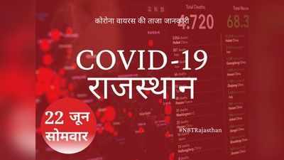 Rajasthan Coronavirus Update: 302 और लोगों को कोरोना, 7 की  मौत, देखें- राजस्थान की जिलेवार सूची