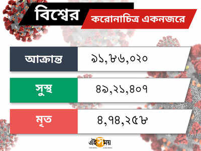 Coronavirus in World করোনার গ্রাসে বিশ্ব LIVE: ৯১ লক্ষ পেরিয়ে গেল আক্রান্তের সংখ্যা!