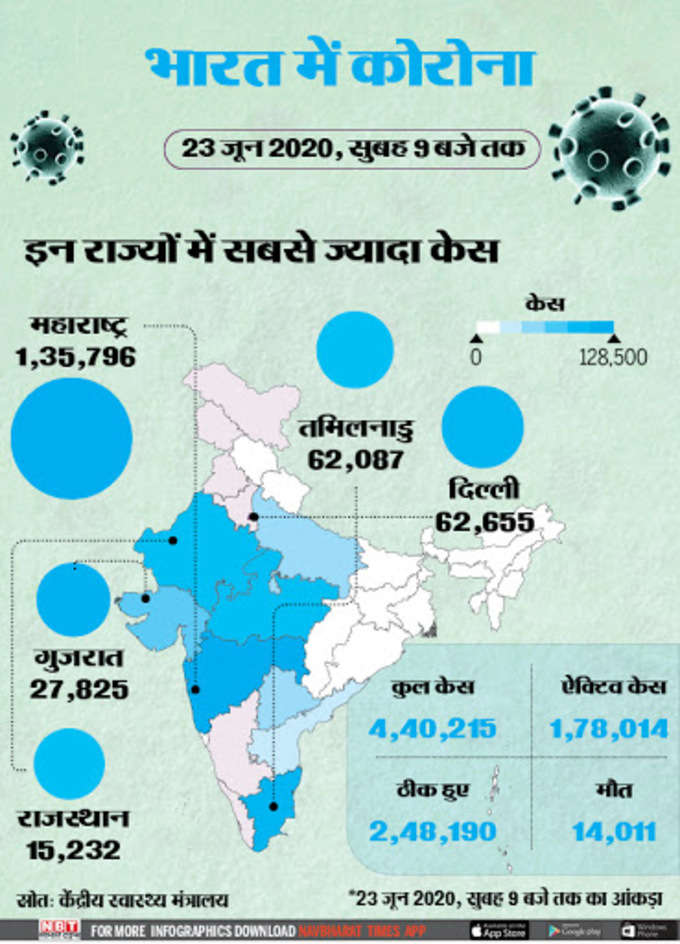 इन 5 राज्यों में हैं कोरोना के सबसे ज्यादा मरीज। यहां देखिए लिस्ट