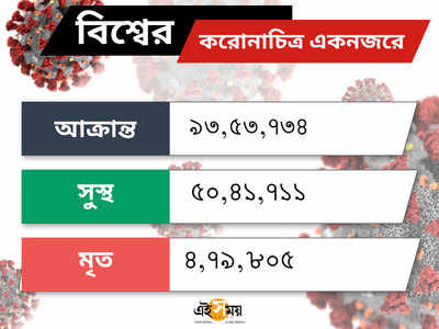 Coronavirus in World করোনার গ্রাসে বিশ্ব LIVE: ৯৩ লক্ষ ছাড়িয়ে গেল আক্রান্তের সংখ্যা!