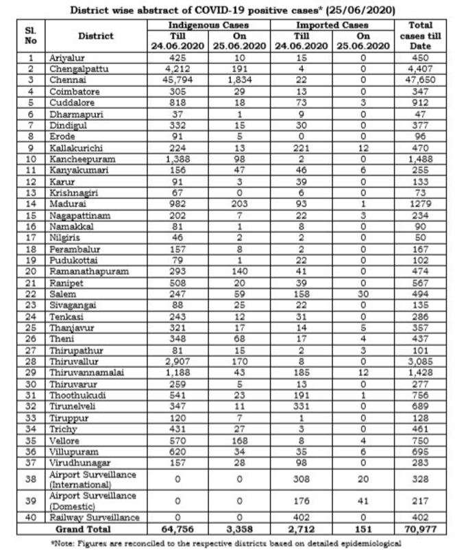 மாவட்ட வாரியாக நிலவரம்