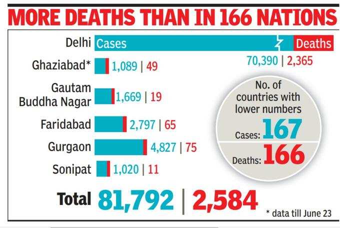 Delhi-NCR-Cases