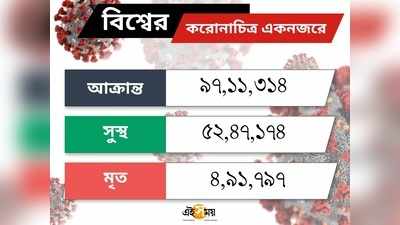 Death in Coronavirus in World করোনার গ্রাসে বিশ্ব: মোট আক্রান্ত ছাড়াল ৯৭ লক্ষ, মৃত বেড়ে ৪.৯১ লাখ