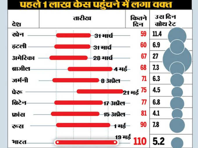 एक लाख तक पहुंचने में कितने दिन