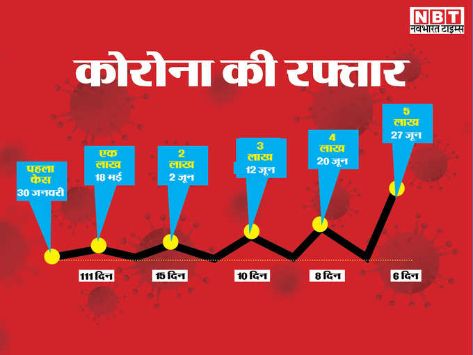 कोरोना की रफ्तार देखिए