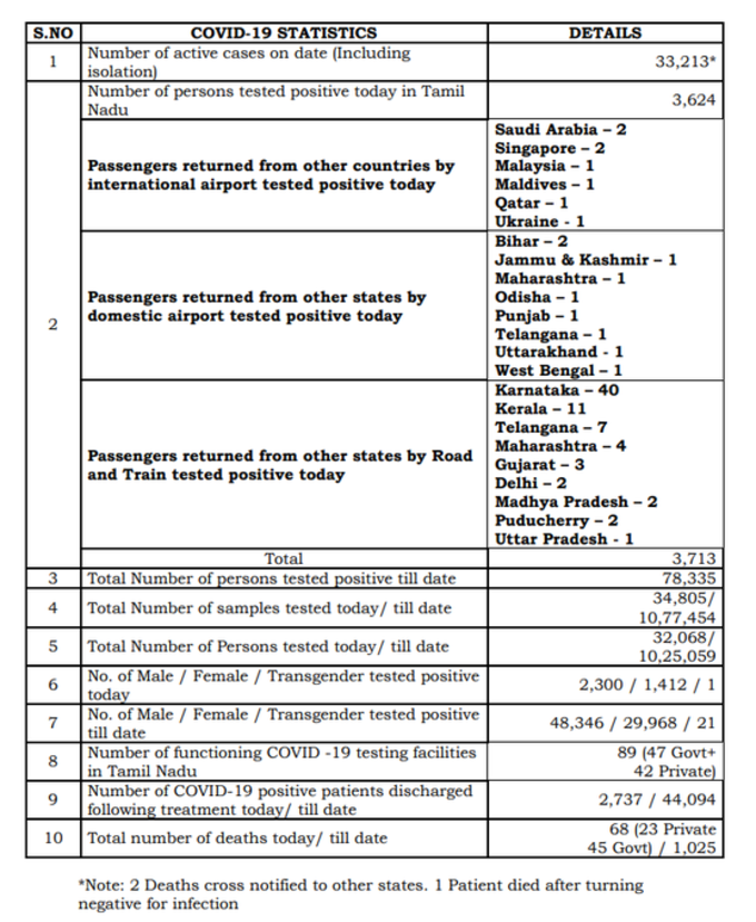 तमिलनाडु में आज कोरोना के 3,713 नए केस सामने आए और 68 मौतें रिपोर्ट की गईं। इसी के साथ राज्य में कुल मामलों की संख्या 78,335 हो गई और मौंतों का आंकड़ा एक हजार को पार कर 1,025 हो गया।