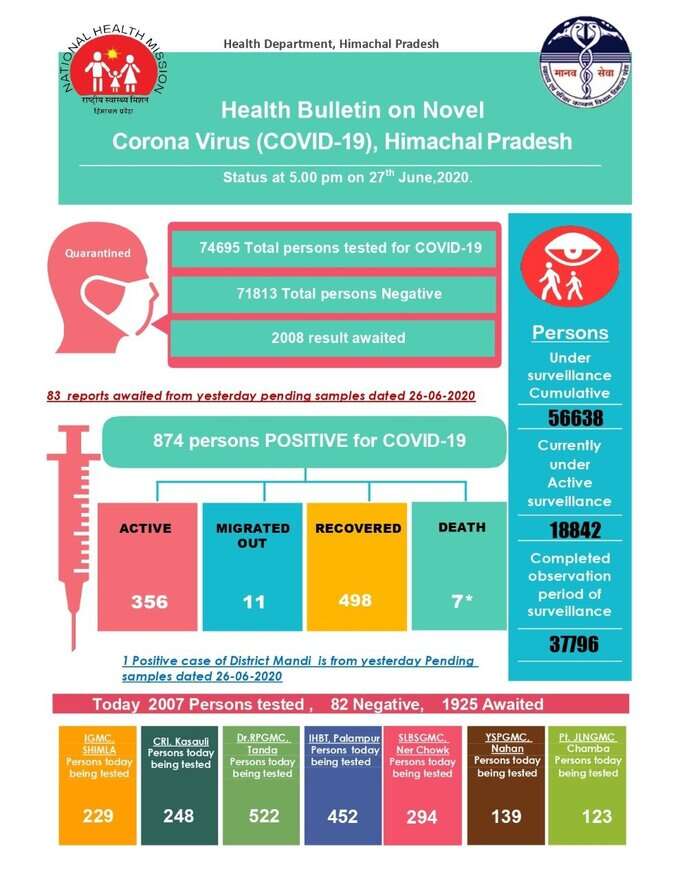 हिमाचल प्रदेश में कोरोना के पॉजिटिव मामलों की संख्या 874 पहुंची जिनमें से 356 ऐक्टिव केस हैं।