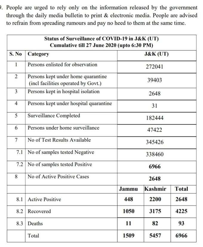 जम्मू-कश्मीर में आज कोरोना के 204 नए मामले सामने आए। आपको बता दें कि जम्मू-कश्मीर में इस समय कोरोना के 6966 पॉजिटिव मामले हैं जिनमें 2648 ऐक्टिव केस हैं, 4255 लोग संक्रमण मुक्त हो चुके हैं और 93 लोगों की मौत हुई है।