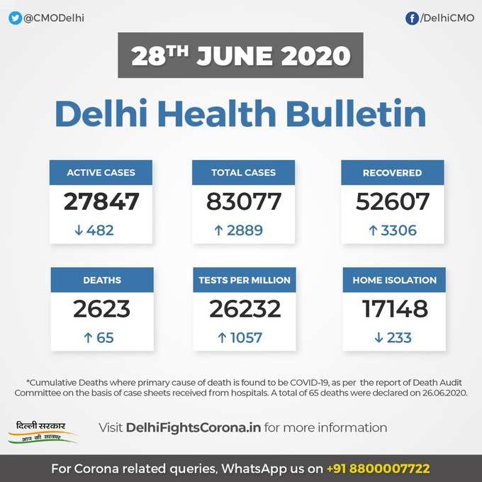 राजधानी दिल्ली में आज कोरोना के 2,889 नए मामले सामने आए हैं और 65 मौतें रिपोर्ट की गई हैं। इसी के साथ दिल्ली में पॉजिटिव मामलों की कुल संख्या अब बढ़कर 83,077 हो गई है।