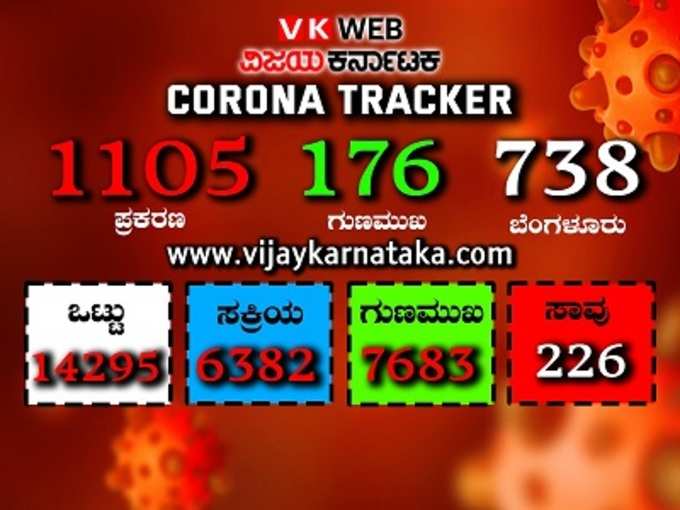 1105 ಹೊಸ ಕೇಸ್.. 19 ಸಾವು.. ಬೆಂಗಳೂರಲ್ಲೇ 738 ಕೇಸ್..!