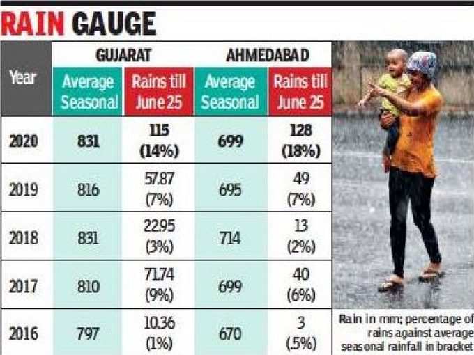 વાવાઝોડાની અસરથી નોંધપાત્ર વરસાદ થયો