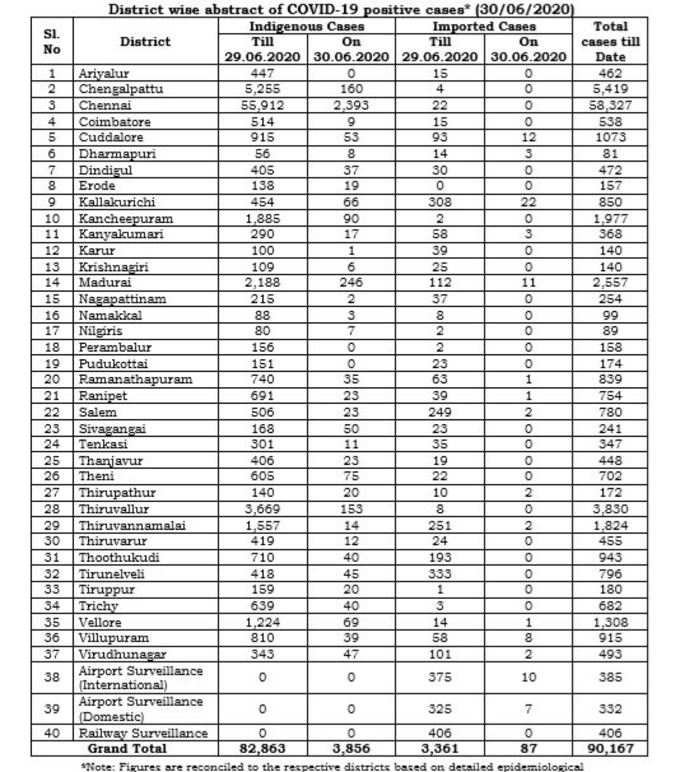 மாவட்ட வாரியாக நிலவரம்