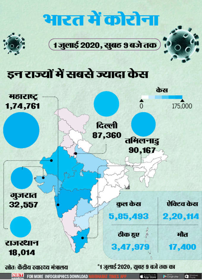 इन 5 राज्यों में हैं कोरोना के सबसे ज्यादा मरीज। यहां देखिए पूरी लिस्ट...