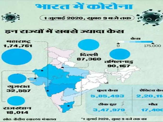 भारत में कोरोना के आंकड़े