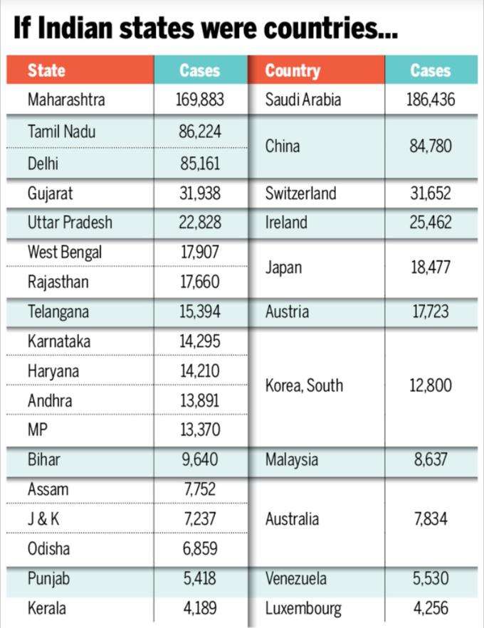 साउथ कोरिया से ज्‍यादा केस चार राज्‍यों में