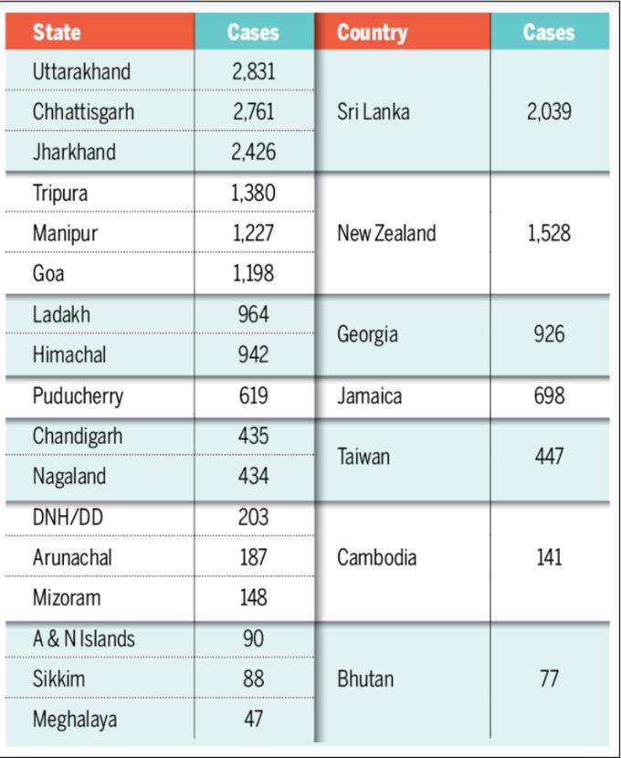 नॉर्थ-ईस्‍ट के स्‍टेट्स में तेजी से फैल रहा कोरोना