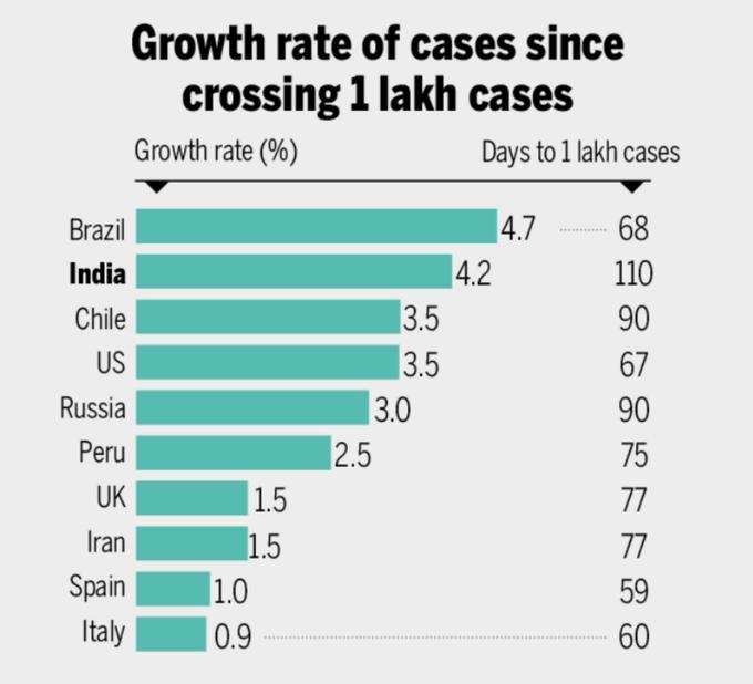 धीमी शुरुआत कर कोरोना ने बाद में पकड़ी रफ्तार