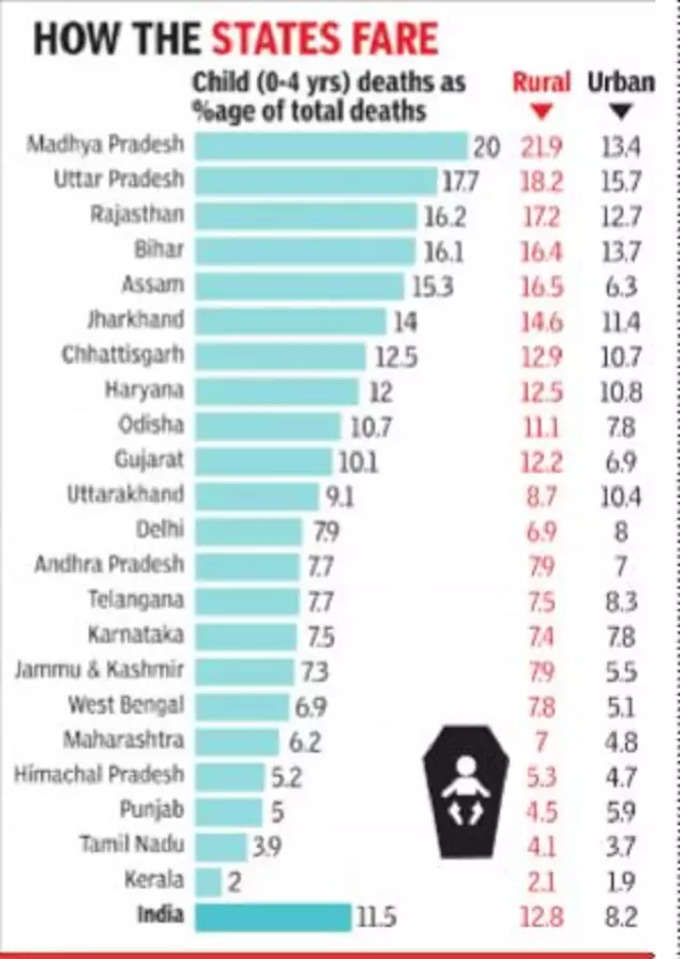 Child Deaths in Indian States