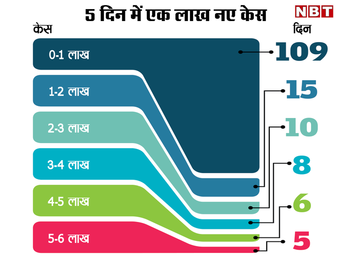 केसों की रफ्तार देखिए