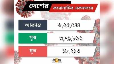 দেশে ফের রেকর্ড করোনার! একদিনে আক্রান্ত প্রায় ২১ হাজার, মৃত বেড়ে ১৮২১৩