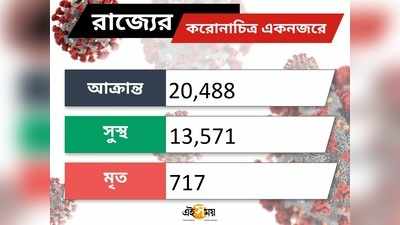 টেস্টে যেদিন রেকর্ড, সেদিনই সর্বোচ্চ করোনা আক্রান্ত বাংলায়! সুস্থও হলেন ৫৩৪ জন