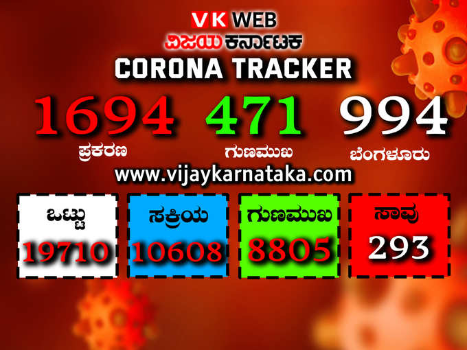 ​ಶುಕ್ರವಾರವೂ ಕೊರೊನಾ ಸ್ಫೋಟ..! ಬೆಂಗಳೂರಲ್ಲೇ ಸಾವಿರದ ಗಡಿಯಲ್ಲಿ ಸೋಂಕಿತರು..!