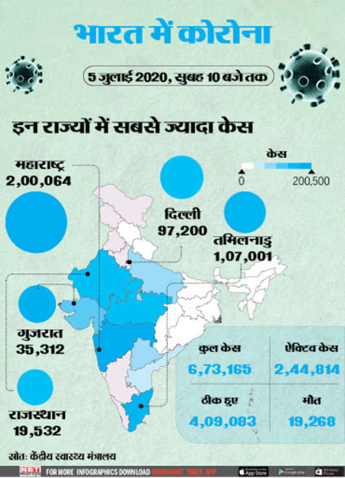 इन 5 राज्यों में हैं सबसे ज्यादा कोरोना मरीज। देखें लिस्ट...