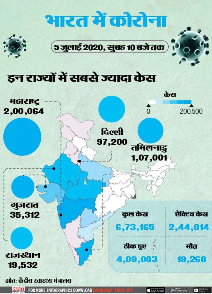 देश में पहली बार एक दिन में 600 से ज्‍यादा मौतें