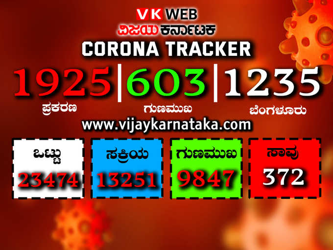 ​1 - ರಾಜ್ಯದಲ್ಲಿ ಒಂದೇ ದಿನ 2 ಸಾವಿರದ ಗಡಿಯತ್ತ ಕೊರೊನಾ: ಮತ್ತೆ ಬೆಚ್ಚಿಬಿದ್ದ ಬೆಂಗಳೂರು..!