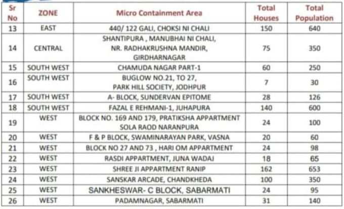 નવા માઈક્રો કન્ટેઈન્મેન્ટ વિસ્તારમાં સ્ક્રીનિંગ હાથ ધરાશે