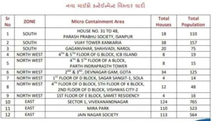 નવા માઈક્રો કન્ટેઈન્મેન્ટ વિસ્તાર જાહેર કરાયા