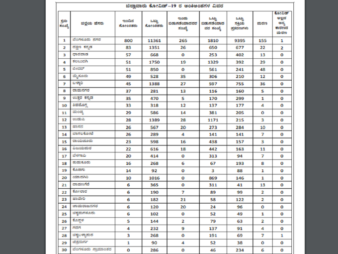 ​ಯಾವ ಜಿಲ್ಲೆ..? ಎಷ್ಟು ಸೋಂಕಿತರು..?