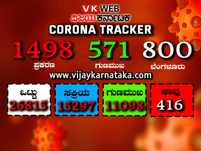 1. ಕರ್ನಾಟಕದಲ್ಲಿ ಮುಂದುವರೆದ ಕೊರೊನಾ ಅಬ್ಬರ..! 1498 ಹೊಸ ಕೇಸ್‌